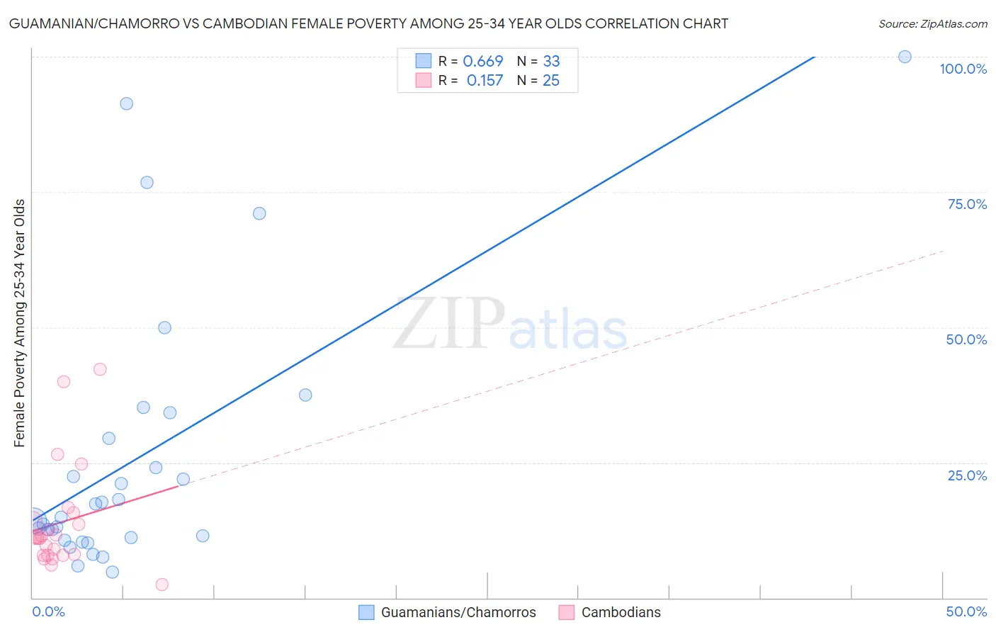 Guamanian/Chamorro vs Cambodian Female Poverty Among 25-34 Year Olds