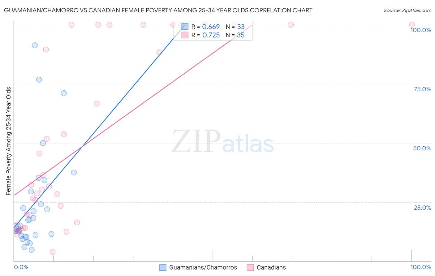 Guamanian/Chamorro vs Canadian Female Poverty Among 25-34 Year Olds