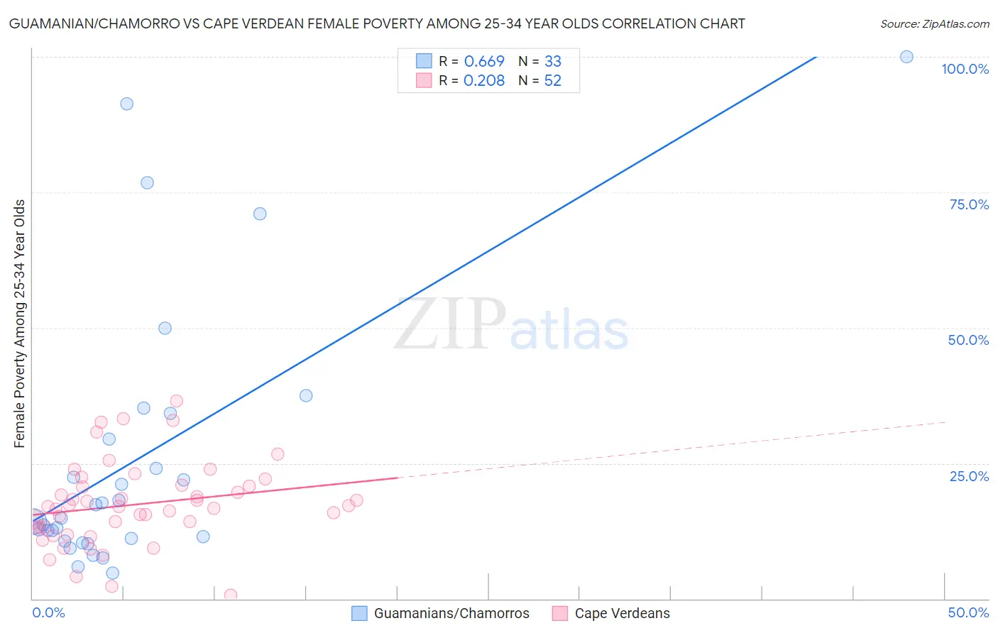 Guamanian/Chamorro vs Cape Verdean Female Poverty Among 25-34 Year Olds