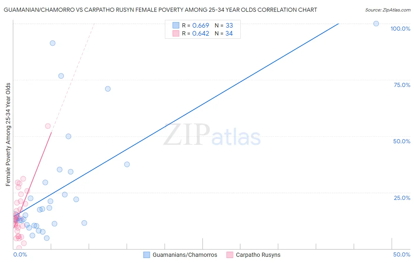 Guamanian/Chamorro vs Carpatho Rusyn Female Poverty Among 25-34 Year Olds