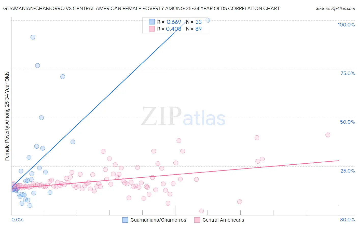 Guamanian/Chamorro vs Central American Female Poverty Among 25-34 Year Olds