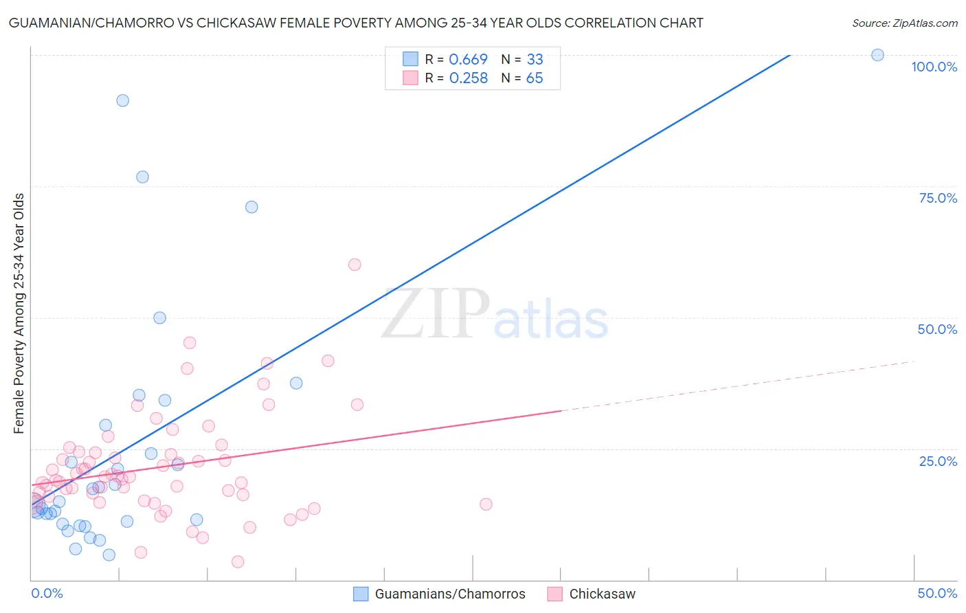 Guamanian/Chamorro vs Chickasaw Female Poverty Among 25-34 Year Olds
