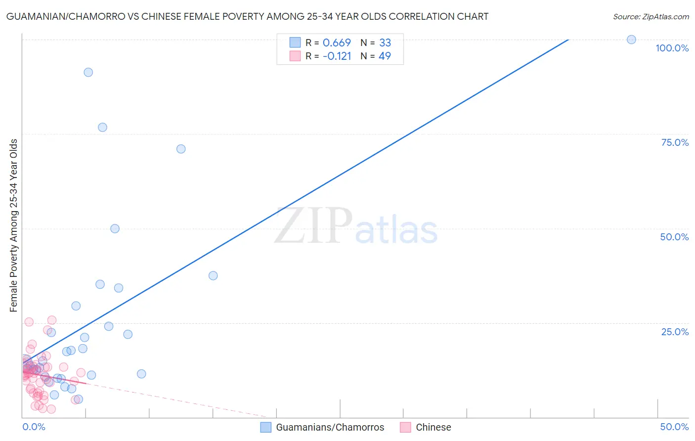 Guamanian/Chamorro vs Chinese Female Poverty Among 25-34 Year Olds