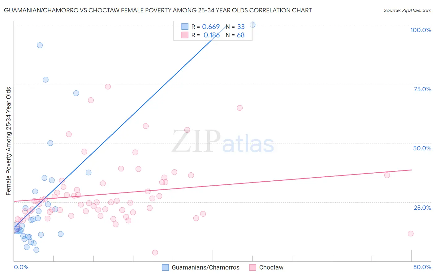 Guamanian/Chamorro vs Choctaw Female Poverty Among 25-34 Year Olds
