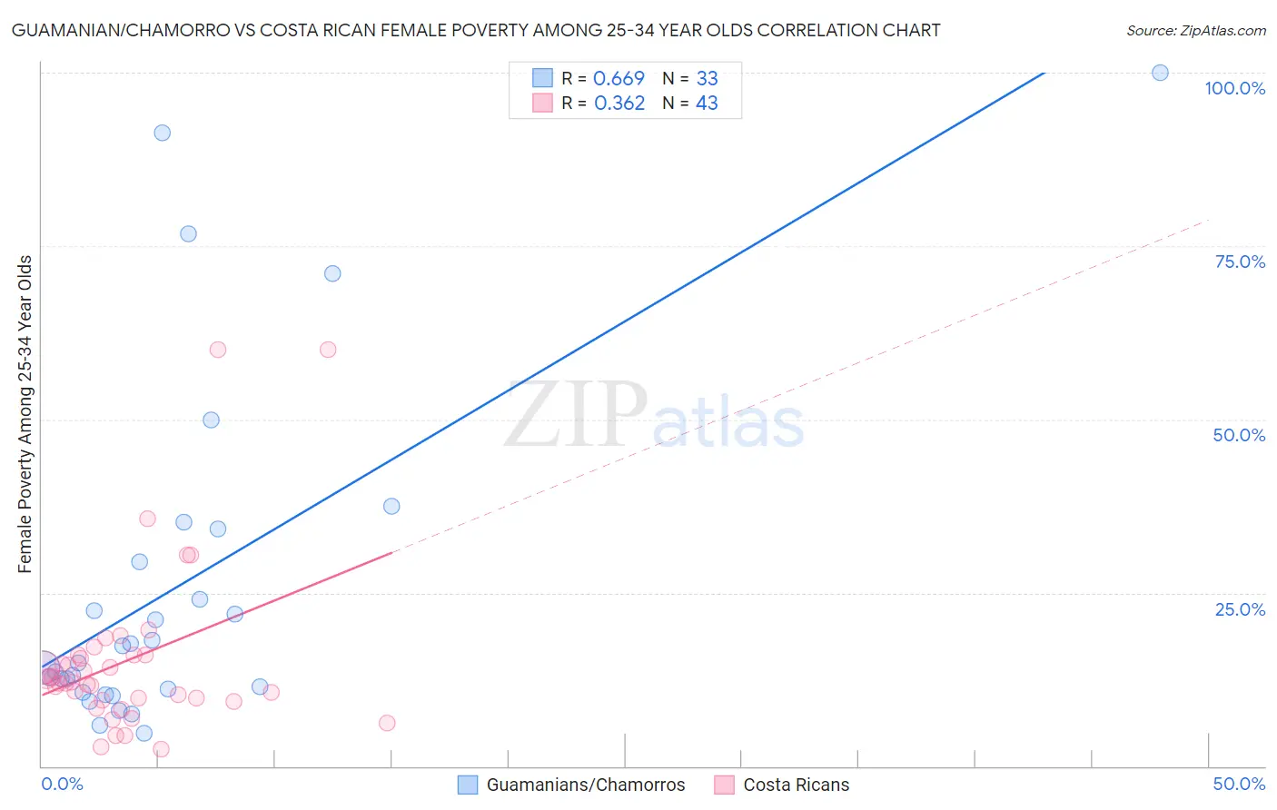 Guamanian/Chamorro vs Costa Rican Female Poverty Among 25-34 Year Olds