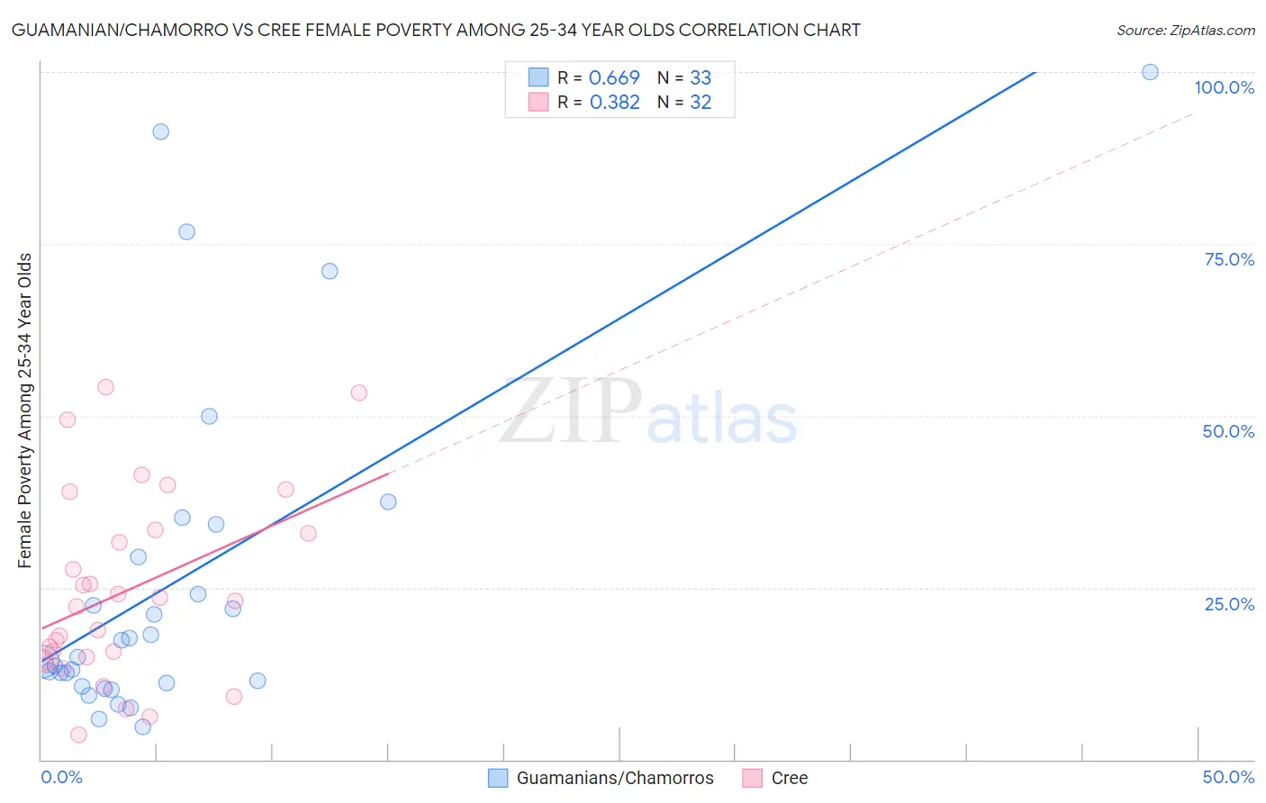 Guamanian/Chamorro vs Cree Female Poverty Among 25-34 Year Olds