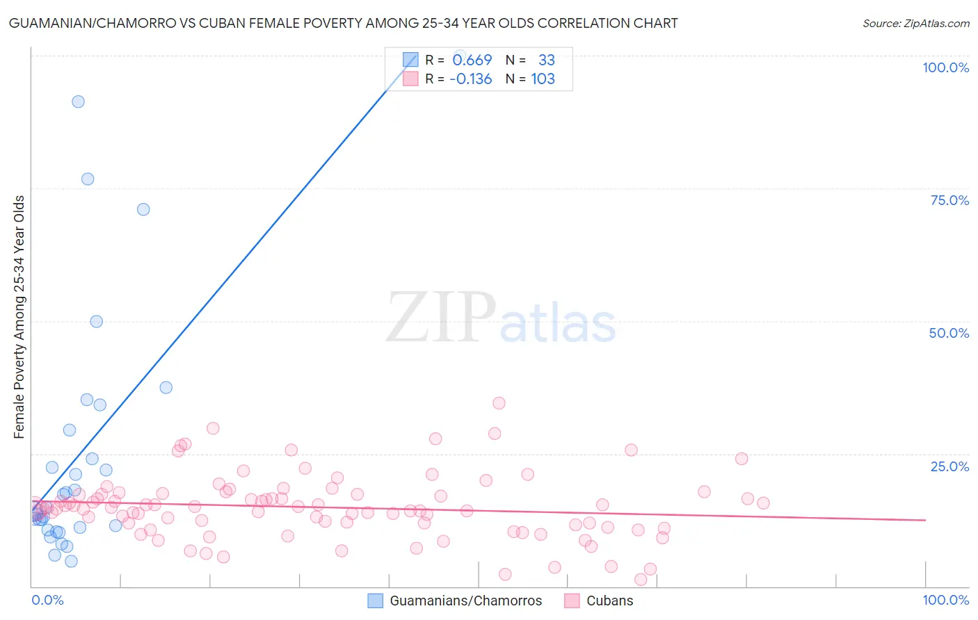 Guamanian/Chamorro vs Cuban Female Poverty Among 25-34 Year Olds