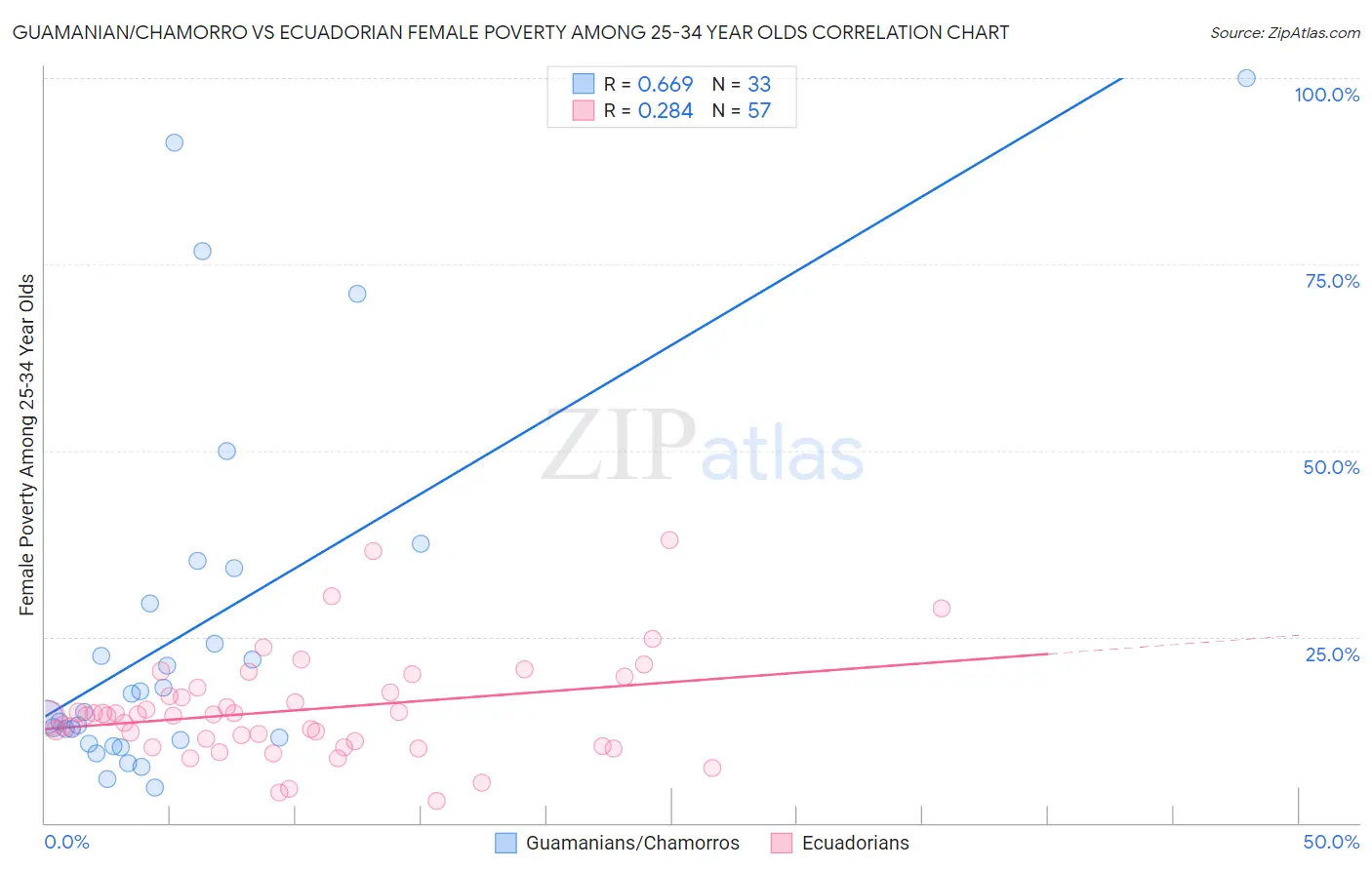 Guamanian/Chamorro vs Ecuadorian Female Poverty Among 25-34 Year Olds