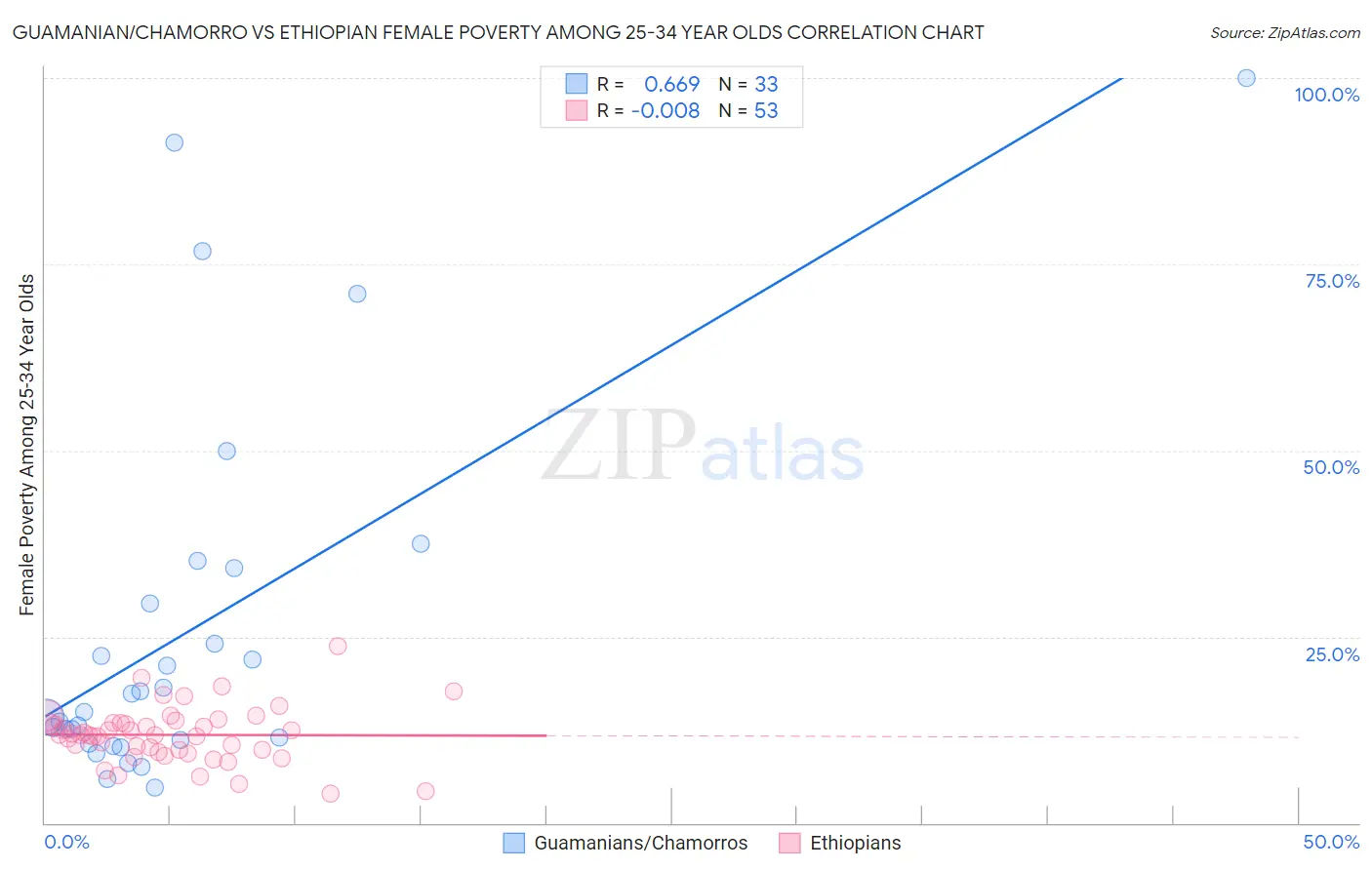 Guamanian/Chamorro vs Ethiopian Female Poverty Among 25-34 Year Olds