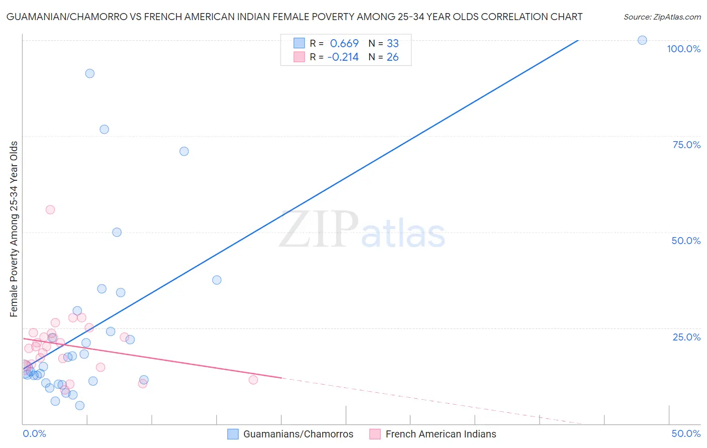 Guamanian/Chamorro vs French American Indian Female Poverty Among 25-34 Year Olds