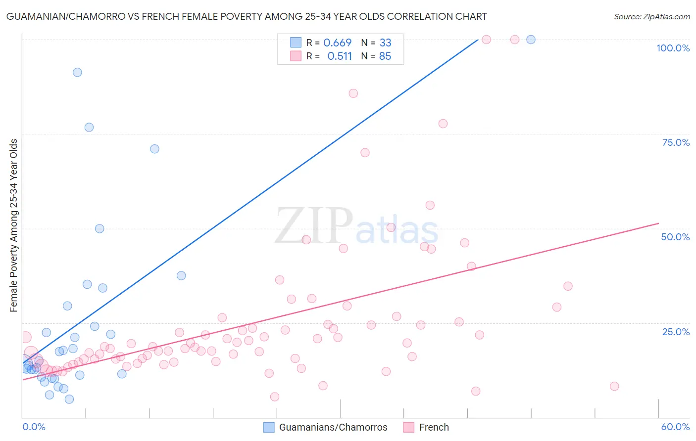 Guamanian/Chamorro vs French Female Poverty Among 25-34 Year Olds