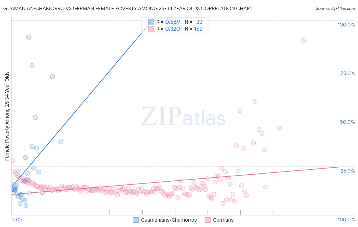 Guamanian/Chamorro vs German Female Poverty Among 25-34 Year Olds