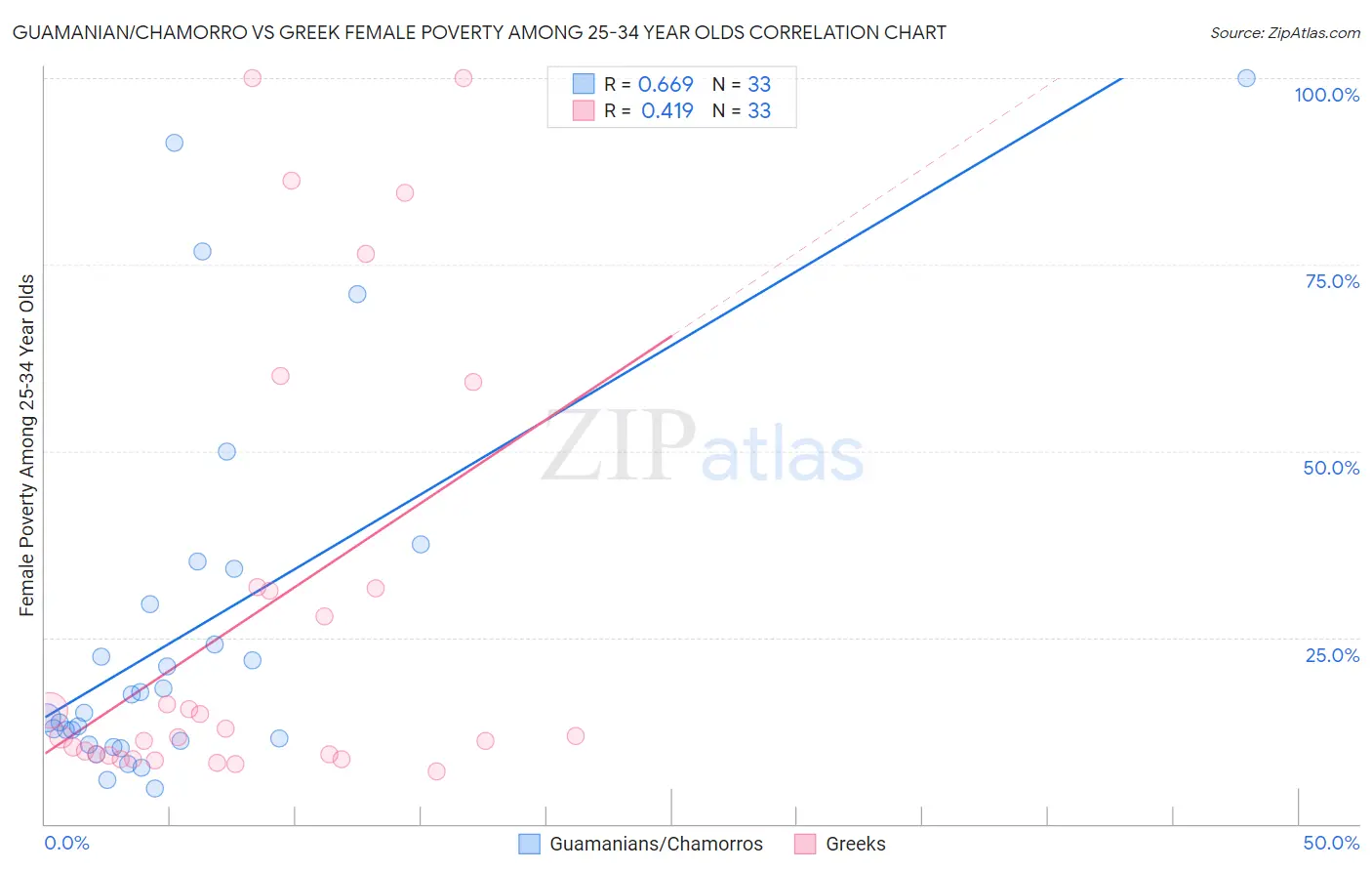 Guamanian/Chamorro vs Greek Female Poverty Among 25-34 Year Olds