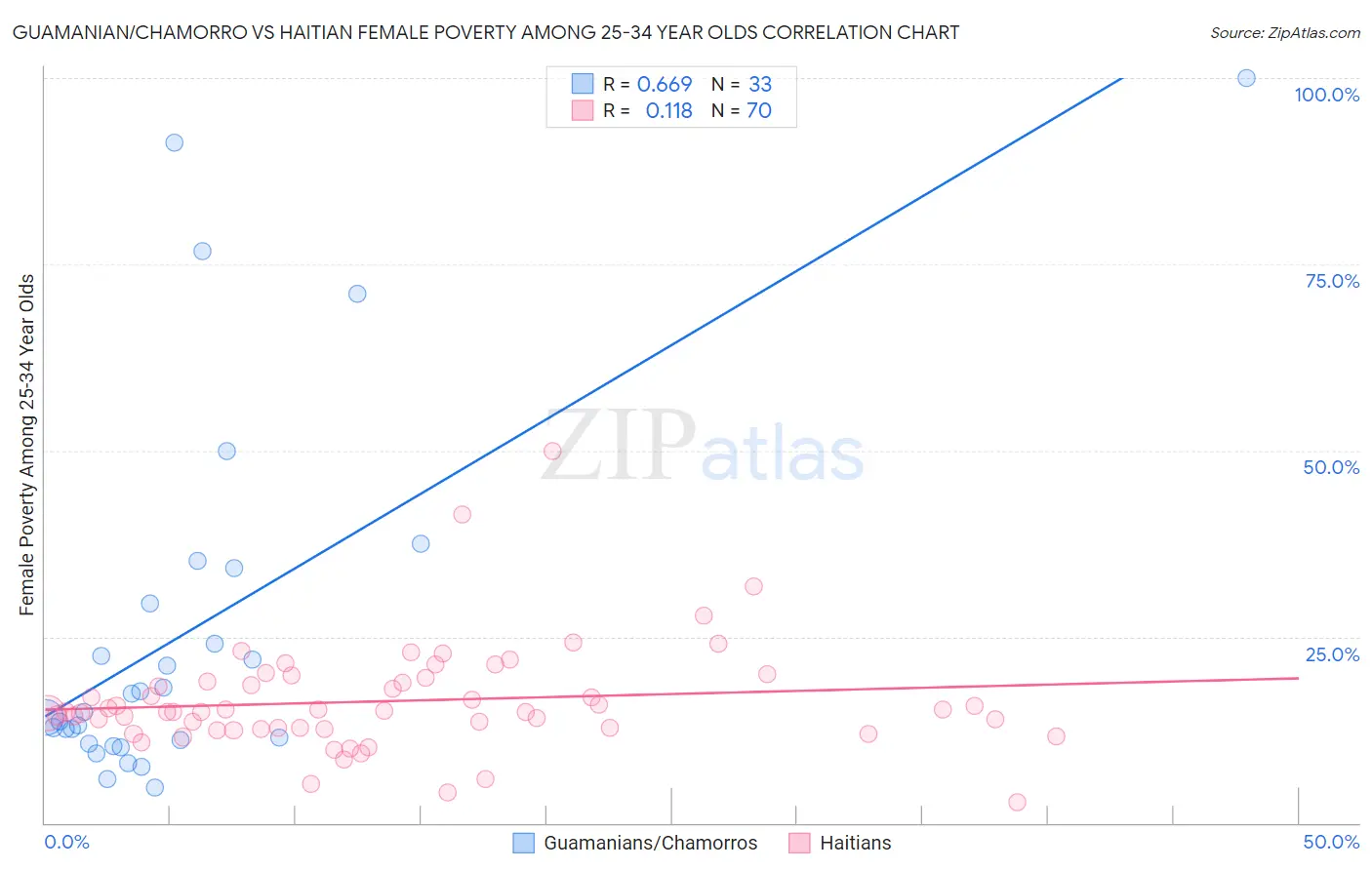 Guamanian/Chamorro vs Haitian Female Poverty Among 25-34 Year Olds
