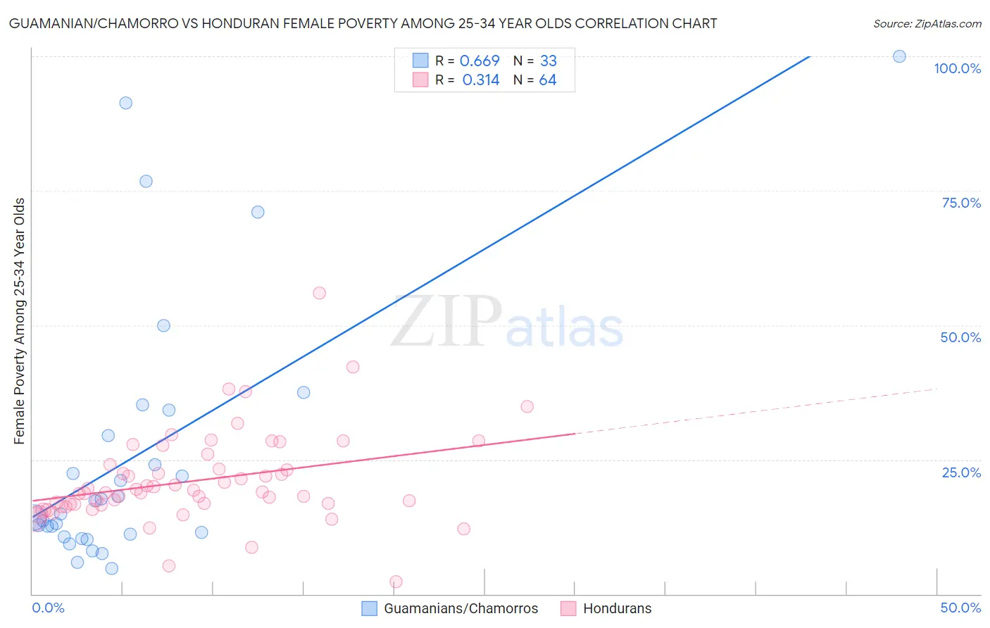 Guamanian/Chamorro vs Honduran Female Poverty Among 25-34 Year Olds