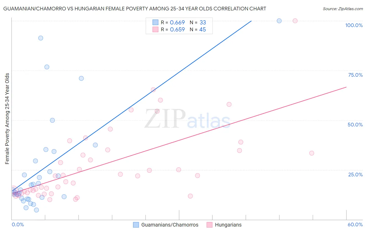 Guamanian/Chamorro vs Hungarian Female Poverty Among 25-34 Year Olds