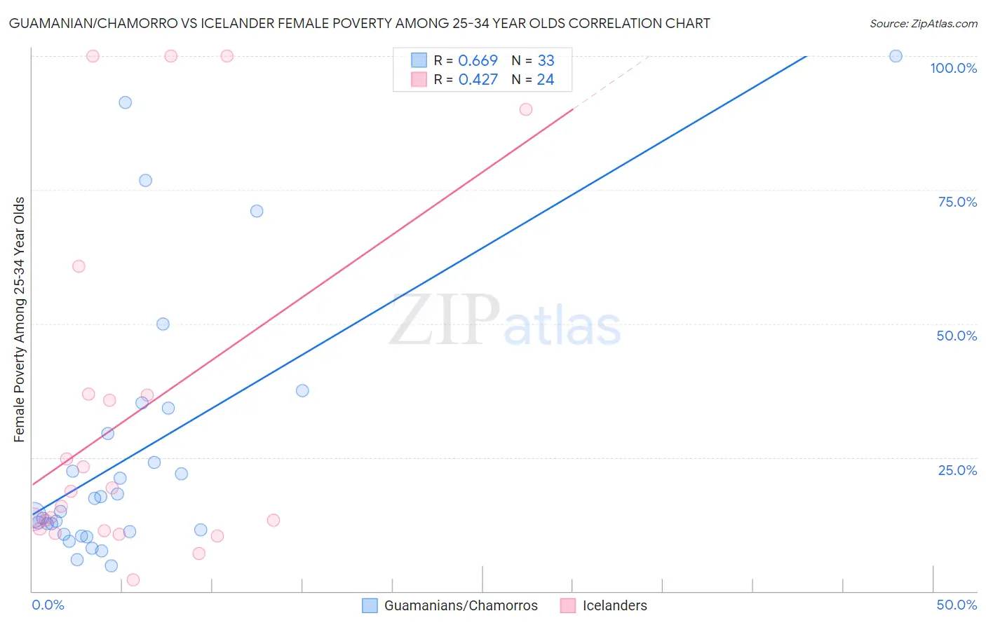 Guamanian/Chamorro vs Icelander Female Poverty Among 25-34 Year Olds