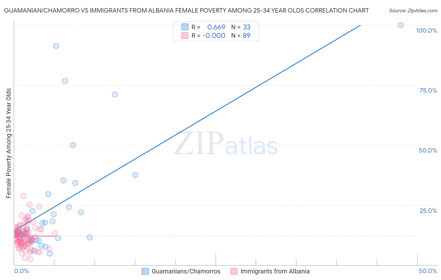 Guamanian/Chamorro vs Immigrants from Albania Female Poverty Among 25-34 Year Olds
