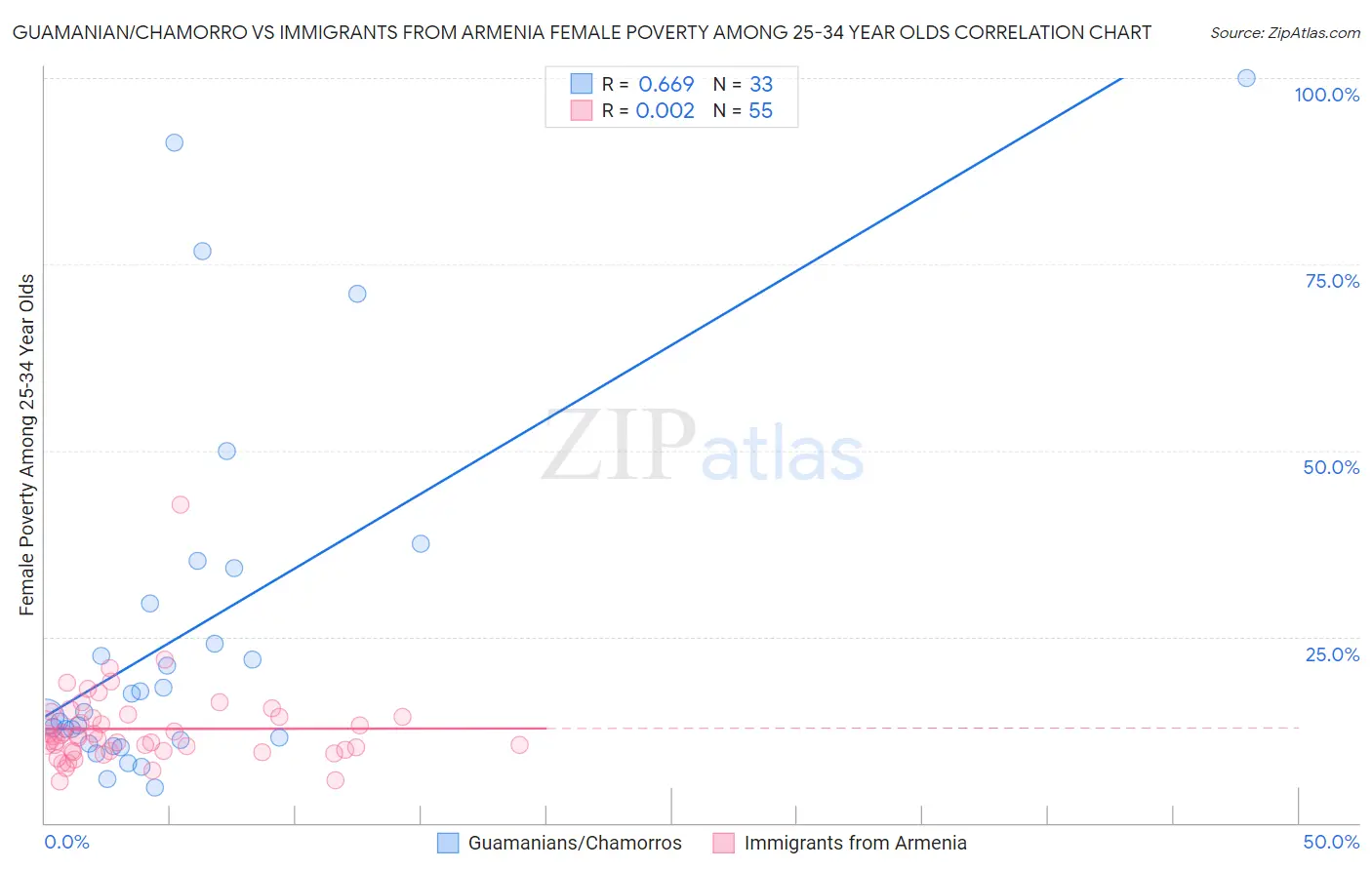 Guamanian/Chamorro vs Immigrants from Armenia Female Poverty Among 25-34 Year Olds