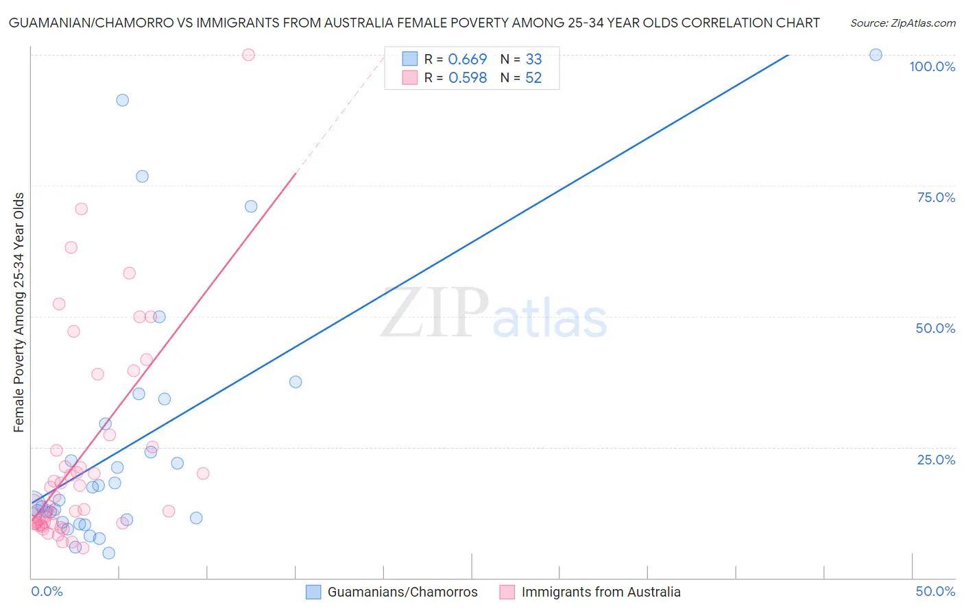 Guamanian/Chamorro vs Immigrants from Australia Female Poverty Among 25-34 Year Olds
