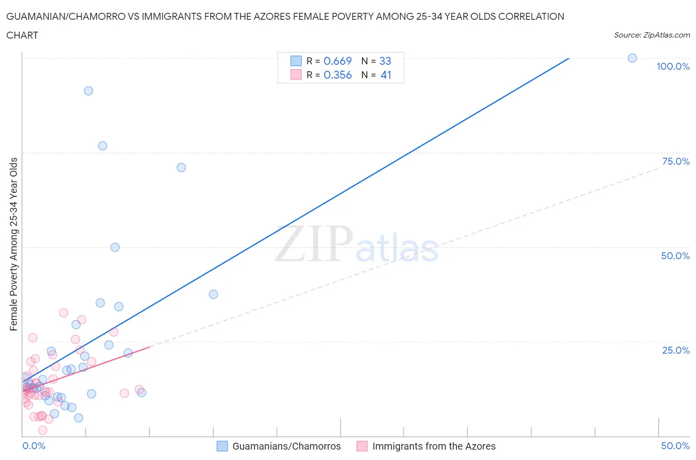 Guamanian/Chamorro vs Immigrants from the Azores Female Poverty Among 25-34 Year Olds