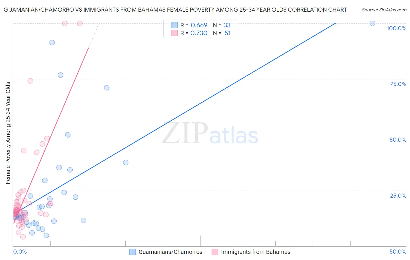 Guamanian/Chamorro vs Immigrants from Bahamas Female Poverty Among 25-34 Year Olds