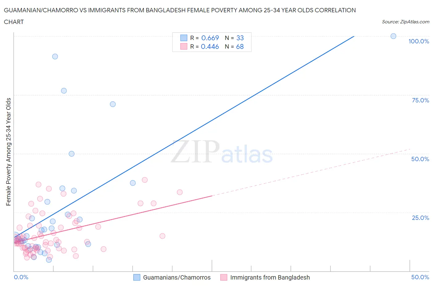 Guamanian/Chamorro vs Immigrants from Bangladesh Female Poverty Among 25-34 Year Olds