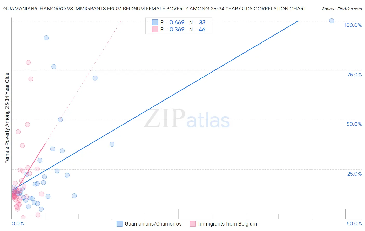 Guamanian/Chamorro vs Immigrants from Belgium Female Poverty Among 25-34 Year Olds