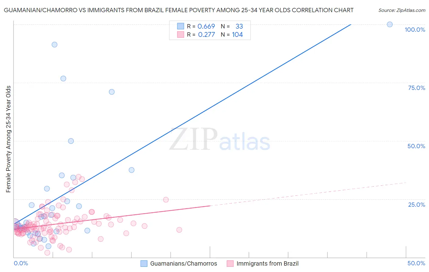 Guamanian/Chamorro vs Immigrants from Brazil Female Poverty Among 25-34 Year Olds