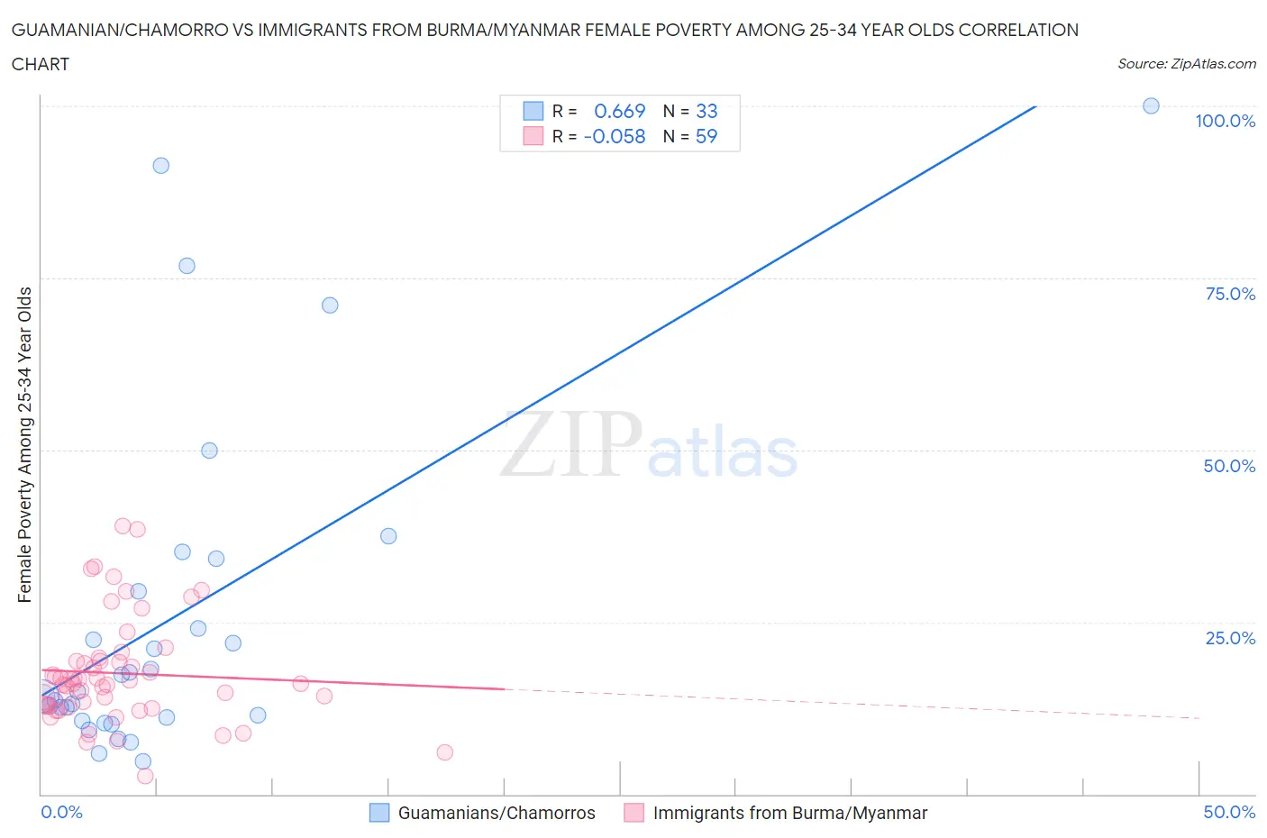 Guamanian/Chamorro vs Immigrants from Burma/Myanmar Female Poverty Among 25-34 Year Olds