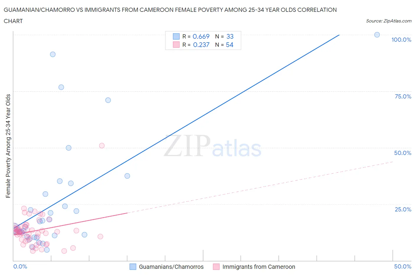 Guamanian/Chamorro vs Immigrants from Cameroon Female Poverty Among 25-34 Year Olds