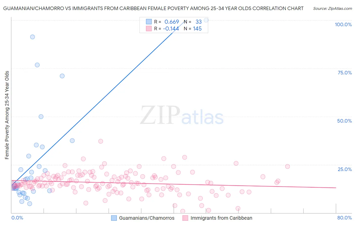 Guamanian/Chamorro vs Immigrants from Caribbean Female Poverty Among 25-34 Year Olds