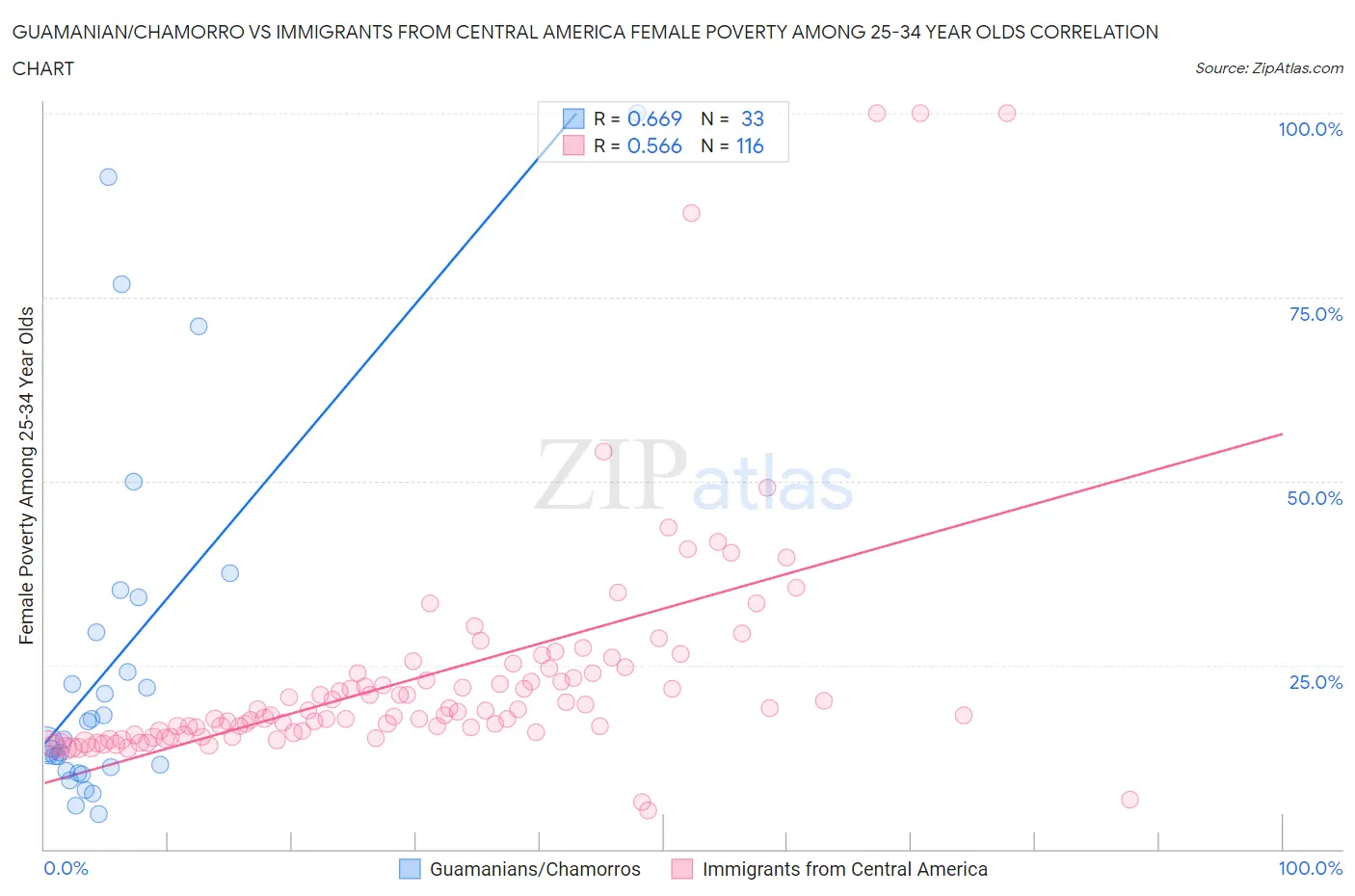 Guamanian/Chamorro vs Immigrants from Central America Female Poverty Among 25-34 Year Olds