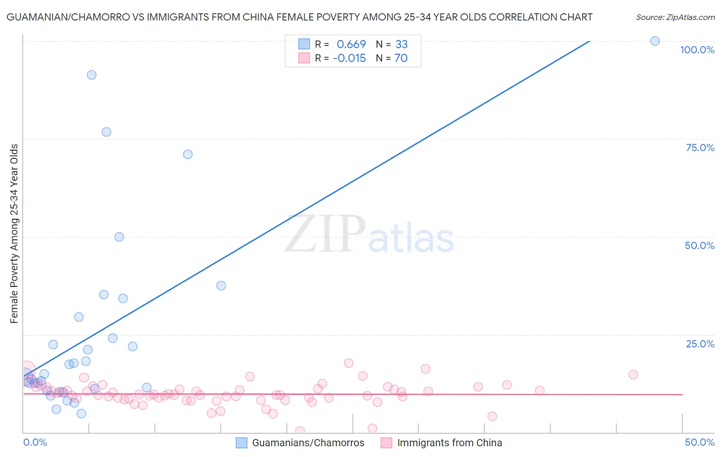 Guamanian/Chamorro vs Immigrants from China Female Poverty Among 25-34 Year Olds