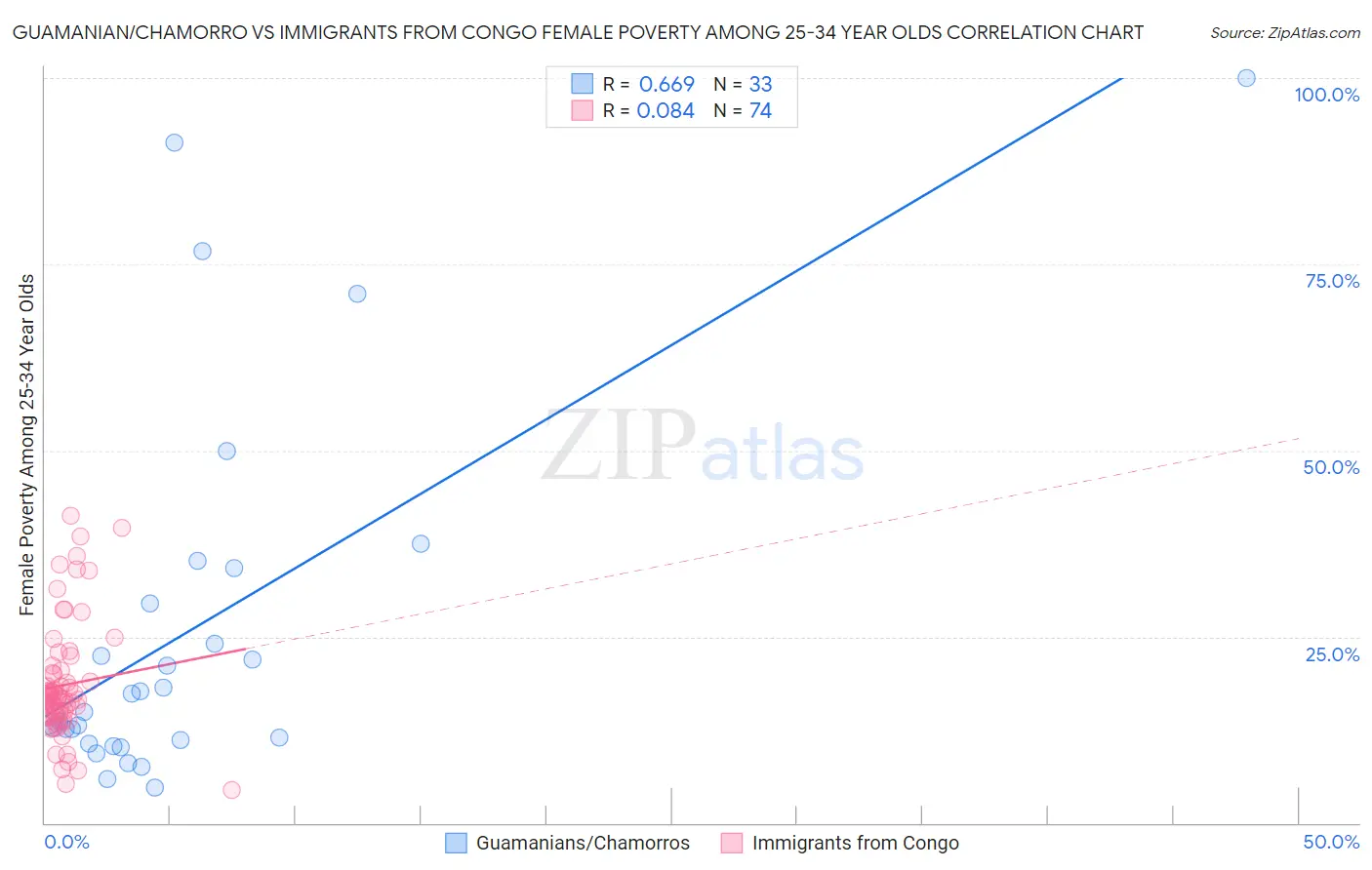 Guamanian/Chamorro vs Immigrants from Congo Female Poverty Among 25-34 Year Olds