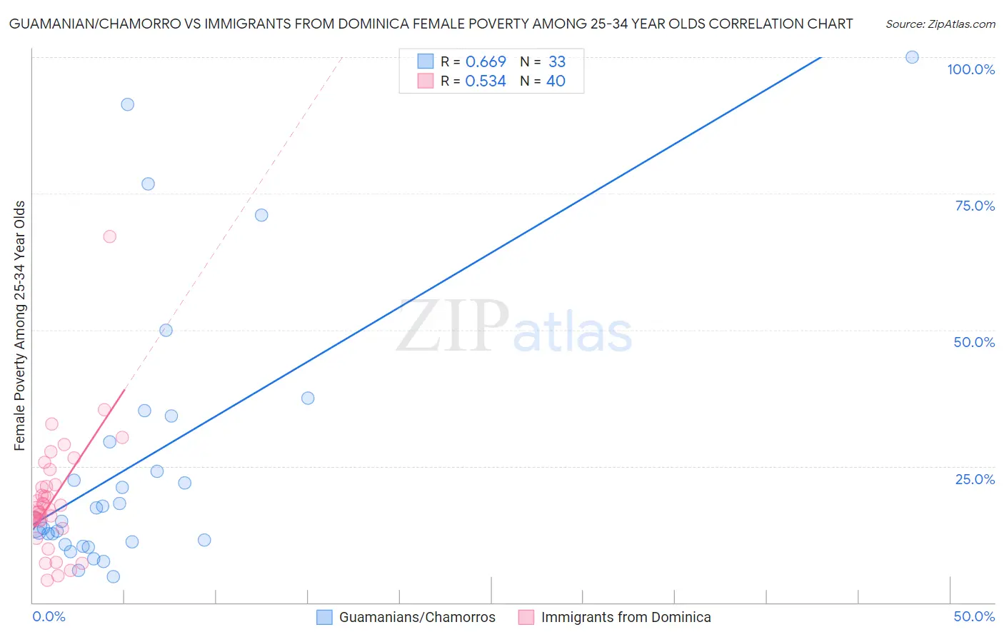 Guamanian/Chamorro vs Immigrants from Dominica Female Poverty Among 25-34 Year Olds