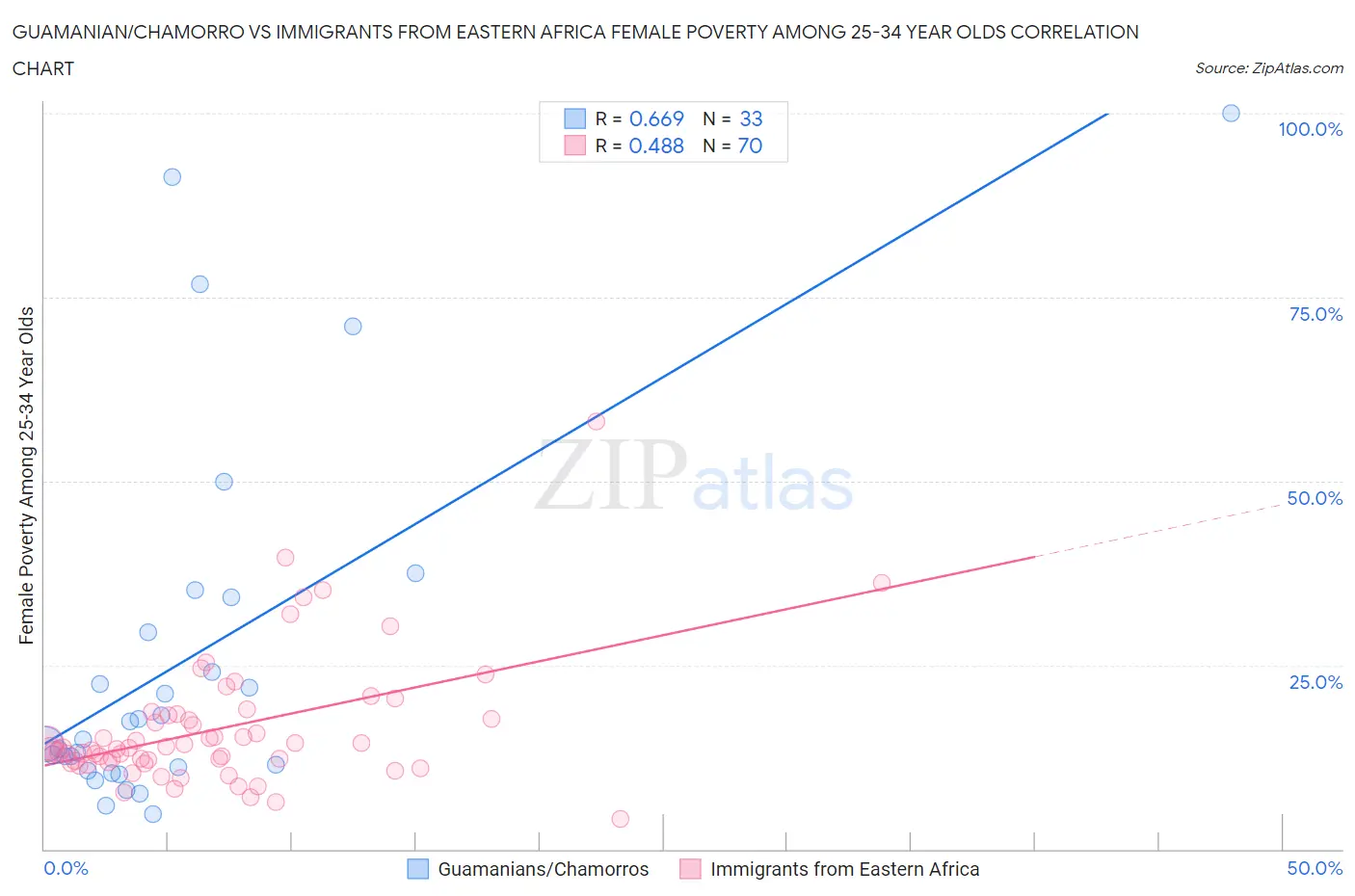 Guamanian/Chamorro vs Immigrants from Eastern Africa Female Poverty Among 25-34 Year Olds