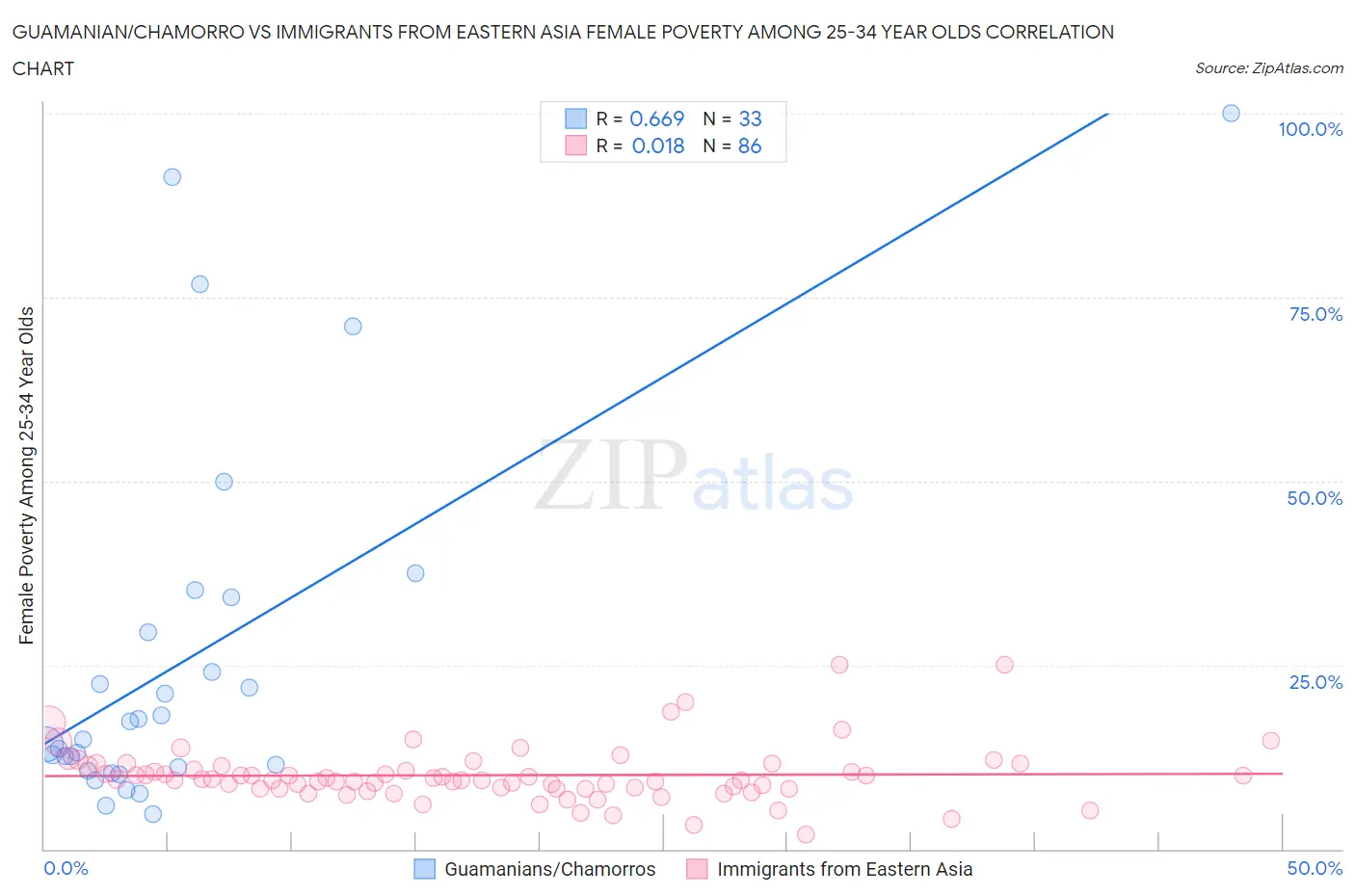 Guamanian/Chamorro vs Immigrants from Eastern Asia Female Poverty Among 25-34 Year Olds