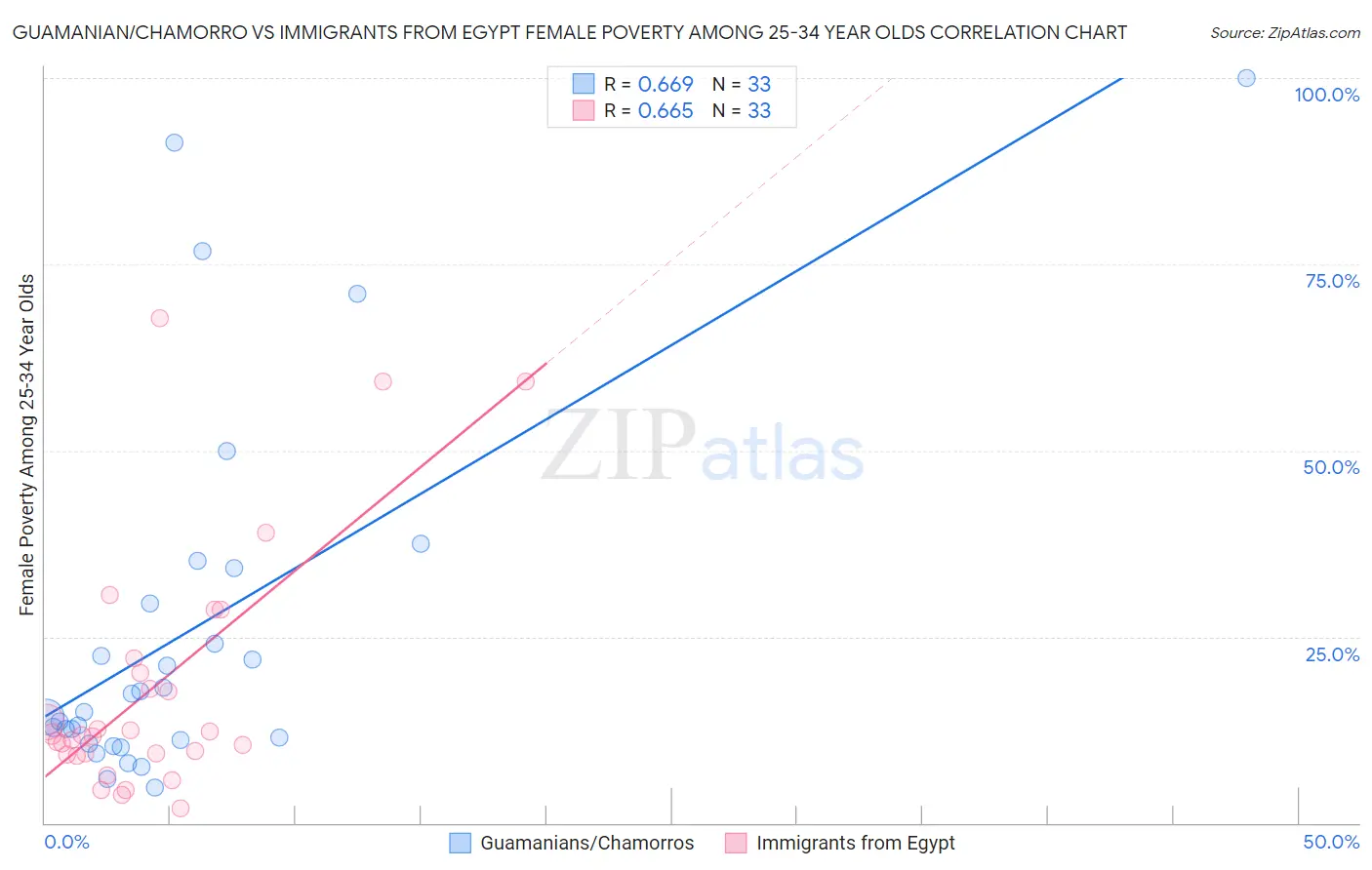 Guamanian/Chamorro vs Immigrants from Egypt Female Poverty Among 25-34 Year Olds