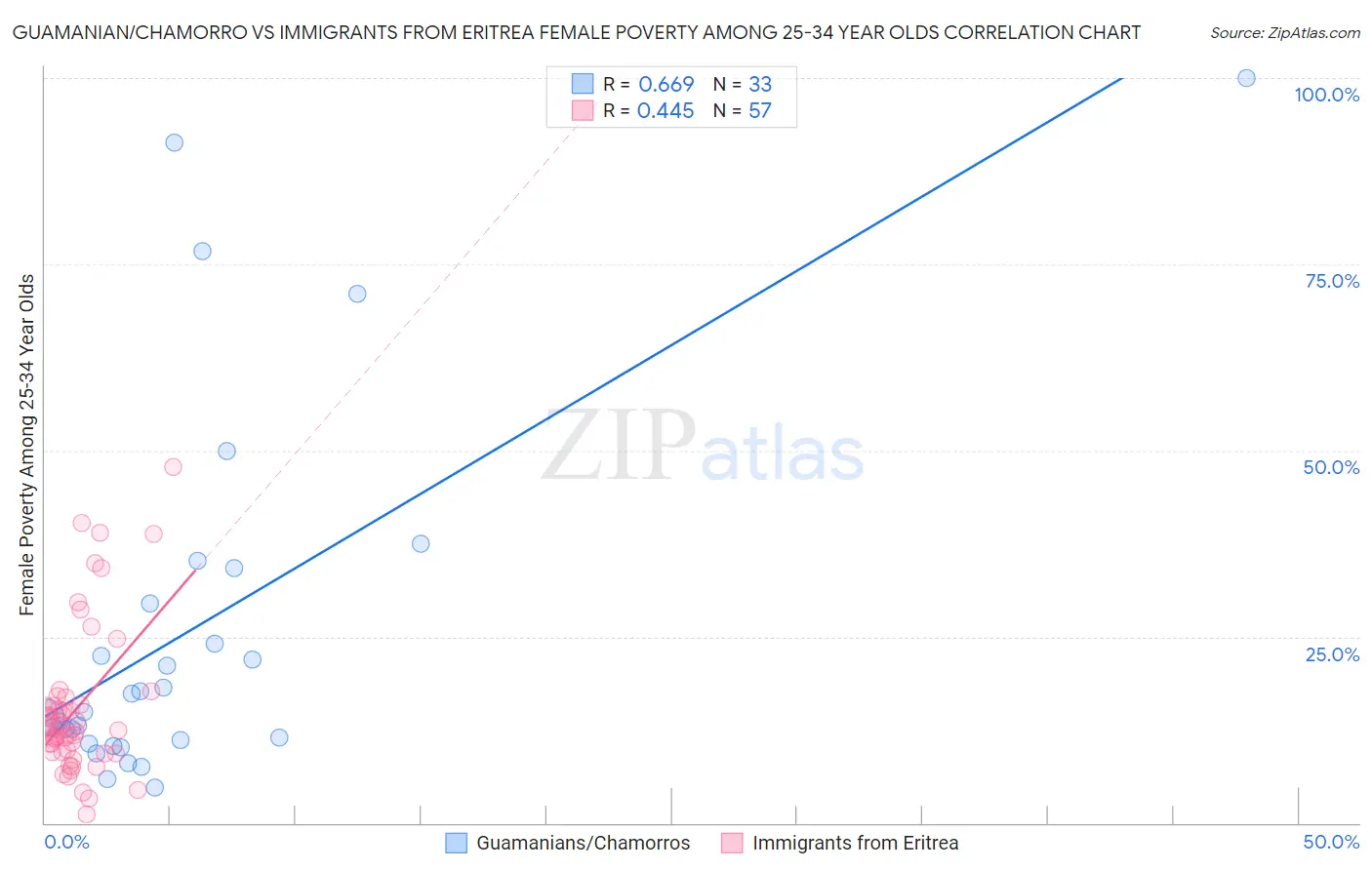 Guamanian/Chamorro vs Immigrants from Eritrea Female Poverty Among 25-34 Year Olds