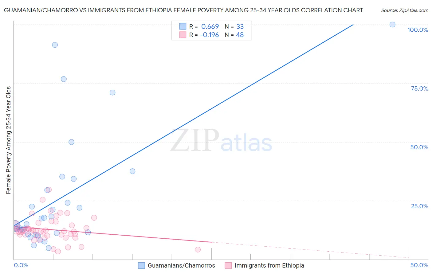 Guamanian/Chamorro vs Immigrants from Ethiopia Female Poverty Among 25-34 Year Olds