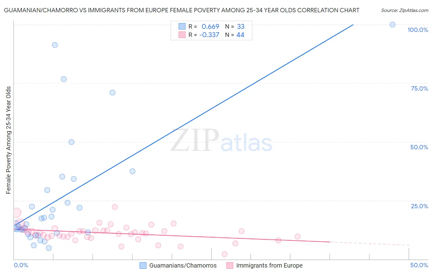 Guamanian/Chamorro vs Immigrants from Europe Female Poverty Among 25-34 Year Olds