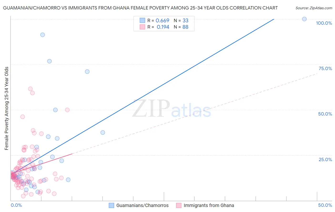 Guamanian/Chamorro vs Immigrants from Ghana Female Poverty Among 25-34 Year Olds