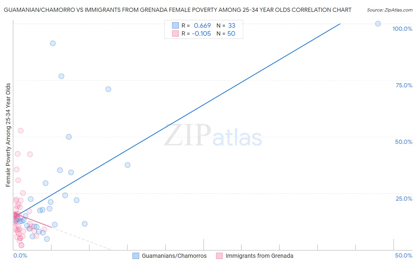 Guamanian/Chamorro vs Immigrants from Grenada Female Poverty Among 25-34 Year Olds