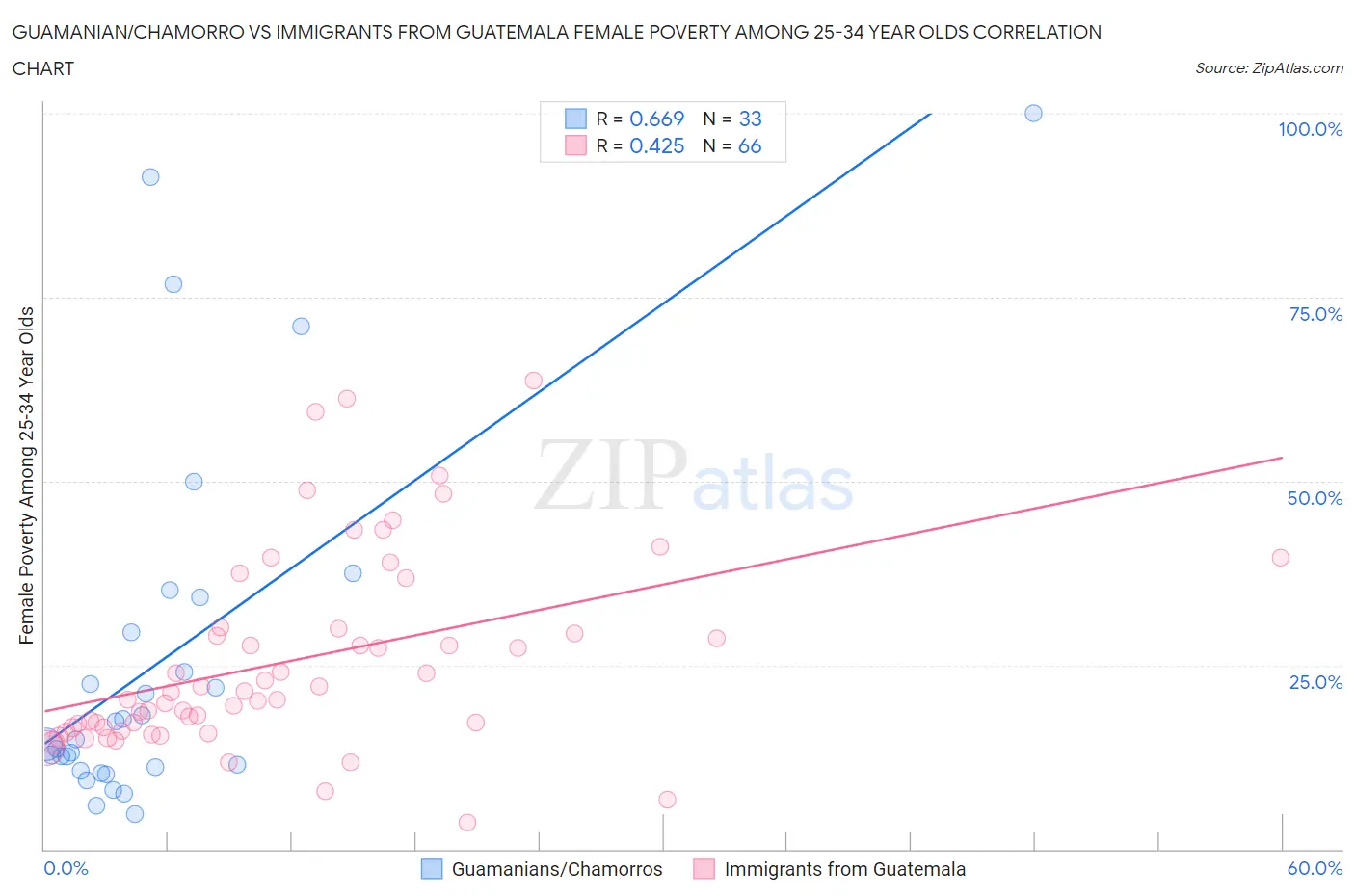 Guamanian/Chamorro vs Immigrants from Guatemala Female Poverty Among 25-34 Year Olds