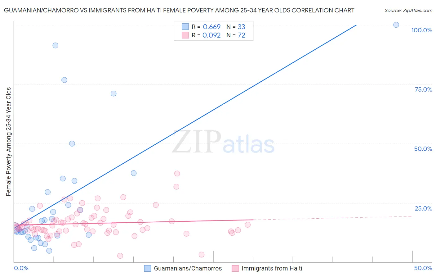 Guamanian/Chamorro vs Immigrants from Haiti Female Poverty Among 25-34 Year Olds