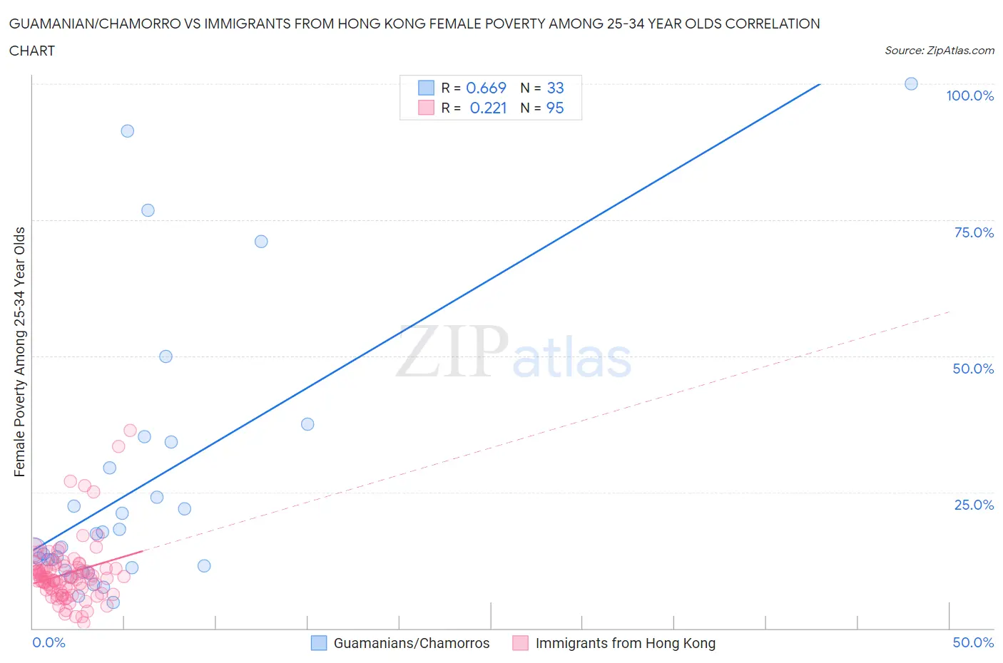 Guamanian/Chamorro vs Immigrants from Hong Kong Female Poverty Among 25-34 Year Olds