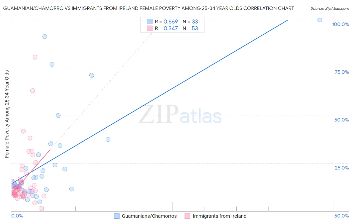 Guamanian/Chamorro vs Immigrants from Ireland Female Poverty Among 25-34 Year Olds