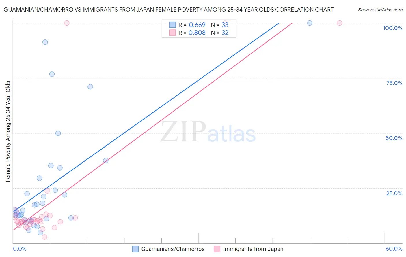 Guamanian/Chamorro vs Immigrants from Japan Female Poverty Among 25-34 Year Olds