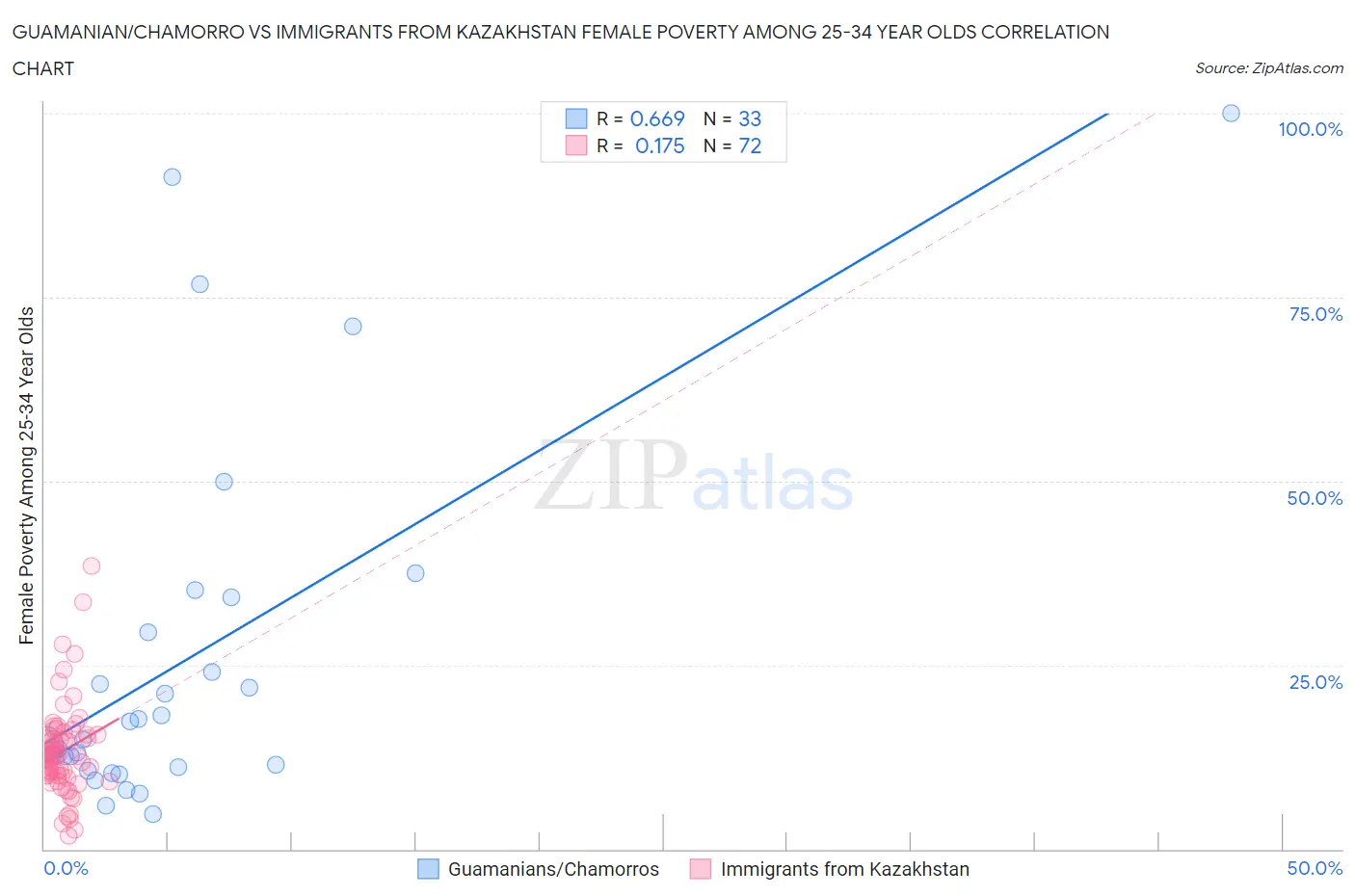 Guamanian/Chamorro vs Immigrants from Kazakhstan Female Poverty Among 25-34 Year Olds